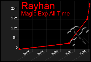 Total Graph of Rayhan