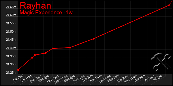 Last 7 Days Graph of Rayhan