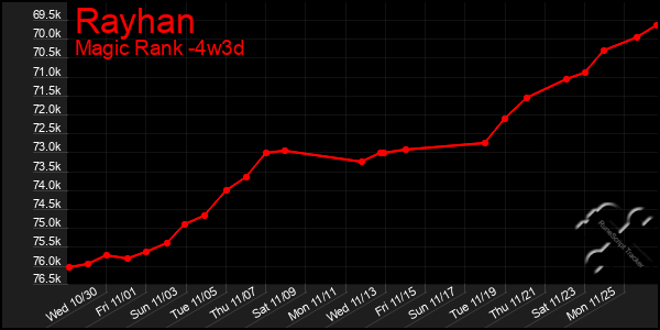 Last 31 Days Graph of Rayhan