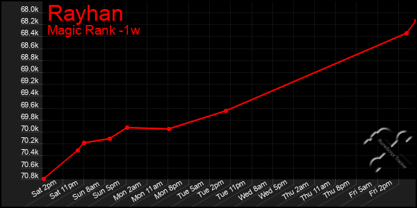 Last 7 Days Graph of Rayhan