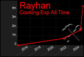 Total Graph of Rayhan