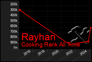 Total Graph of Rayhan