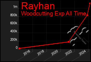 Total Graph of Rayhan