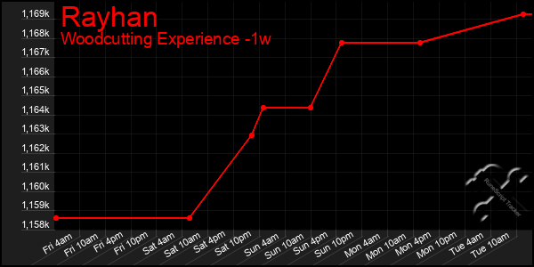 Last 7 Days Graph of Rayhan