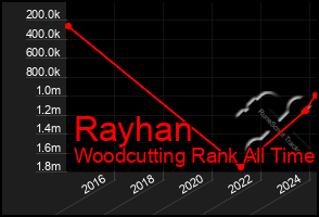 Total Graph of Rayhan