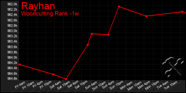 Last 7 Days Graph of Rayhan