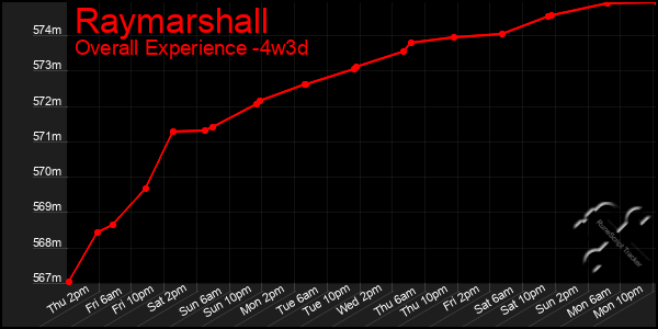 Last 31 Days Graph of Raymarshall