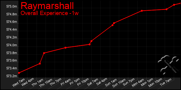 1 Week Graph of Raymarshall