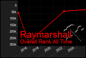 Total Graph of Raymarshall
