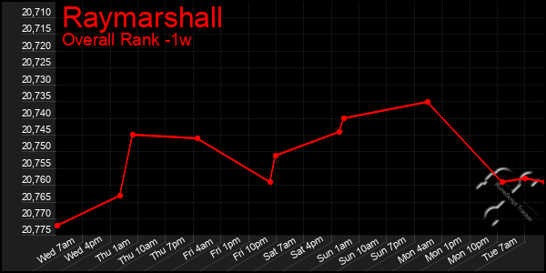 1 Week Graph of Raymarshall