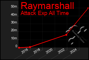 Total Graph of Raymarshall