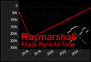 Total Graph of Raymarshall
