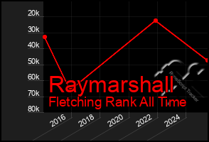 Total Graph of Raymarshall