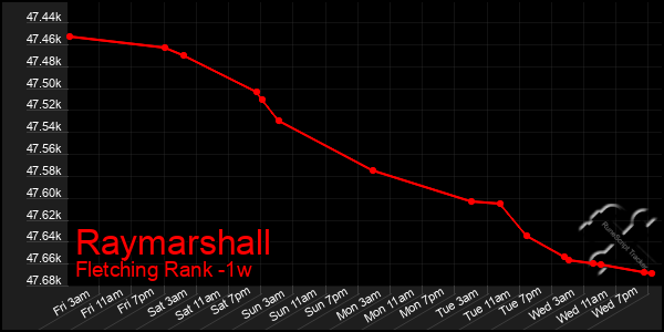 Last 7 Days Graph of Raymarshall