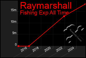 Total Graph of Raymarshall