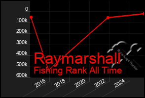 Total Graph of Raymarshall