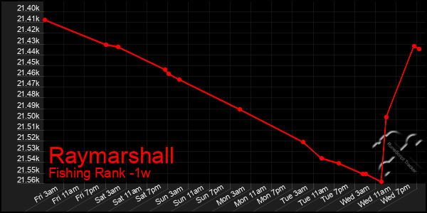Last 7 Days Graph of Raymarshall