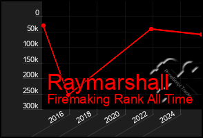 Total Graph of Raymarshall