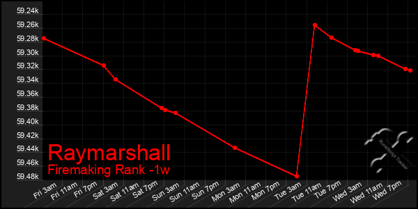 Last 7 Days Graph of Raymarshall