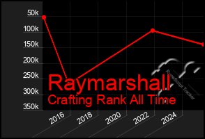Total Graph of Raymarshall