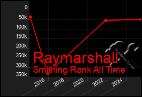 Total Graph of Raymarshall