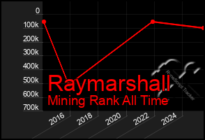 Total Graph of Raymarshall