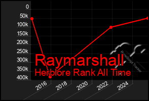 Total Graph of Raymarshall