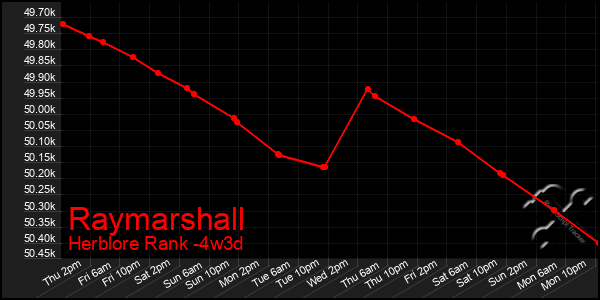Last 31 Days Graph of Raymarshall