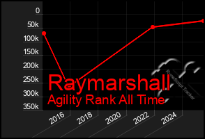 Total Graph of Raymarshall