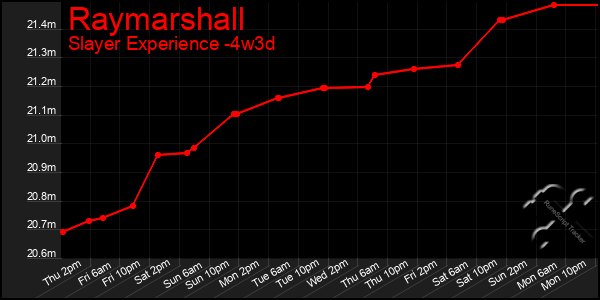 Last 31 Days Graph of Raymarshall