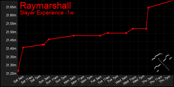 Last 7 Days Graph of Raymarshall