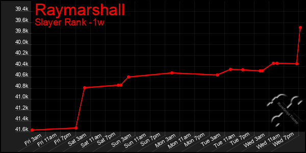 Last 7 Days Graph of Raymarshall