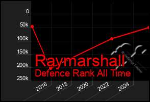 Total Graph of Raymarshall