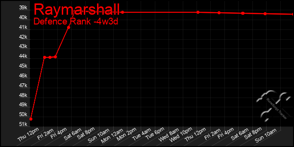Last 31 Days Graph of Raymarshall