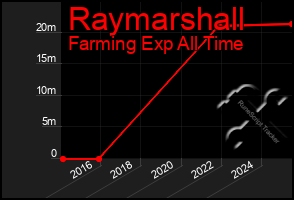 Total Graph of Raymarshall