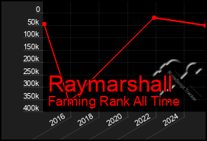 Total Graph of Raymarshall