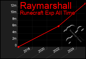 Total Graph of Raymarshall