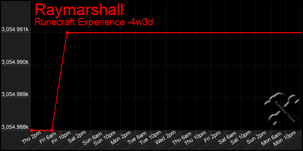 Last 31 Days Graph of Raymarshall