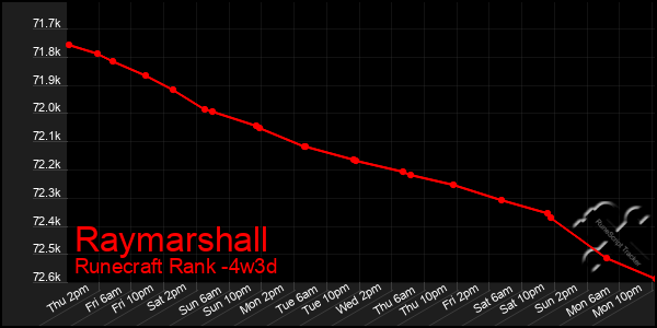 Last 31 Days Graph of Raymarshall