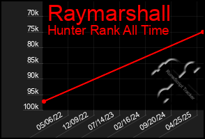 Total Graph of Raymarshall