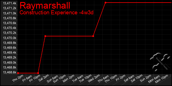 Last 31 Days Graph of Raymarshall