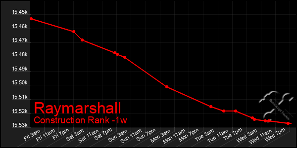 Last 7 Days Graph of Raymarshall