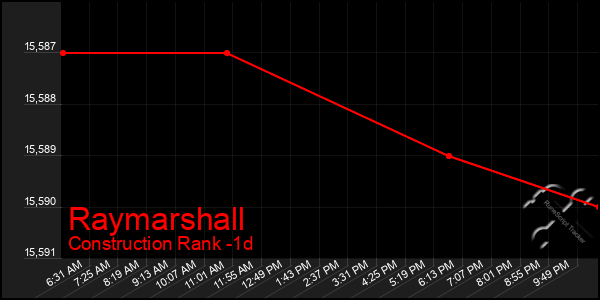 Last 24 Hours Graph of Raymarshall