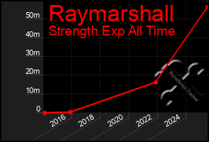 Total Graph of Raymarshall