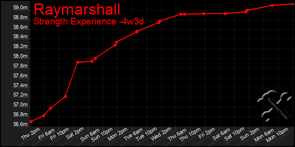 Last 31 Days Graph of Raymarshall