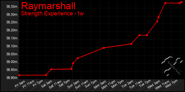 Last 7 Days Graph of Raymarshall