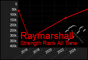 Total Graph of Raymarshall