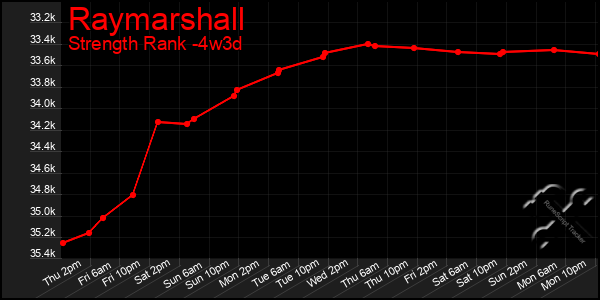 Last 31 Days Graph of Raymarshall