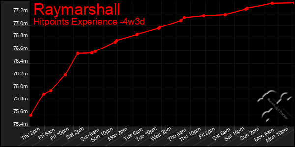 Last 31 Days Graph of Raymarshall
