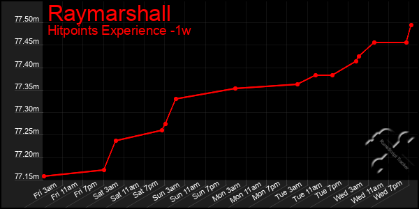Last 7 Days Graph of Raymarshall